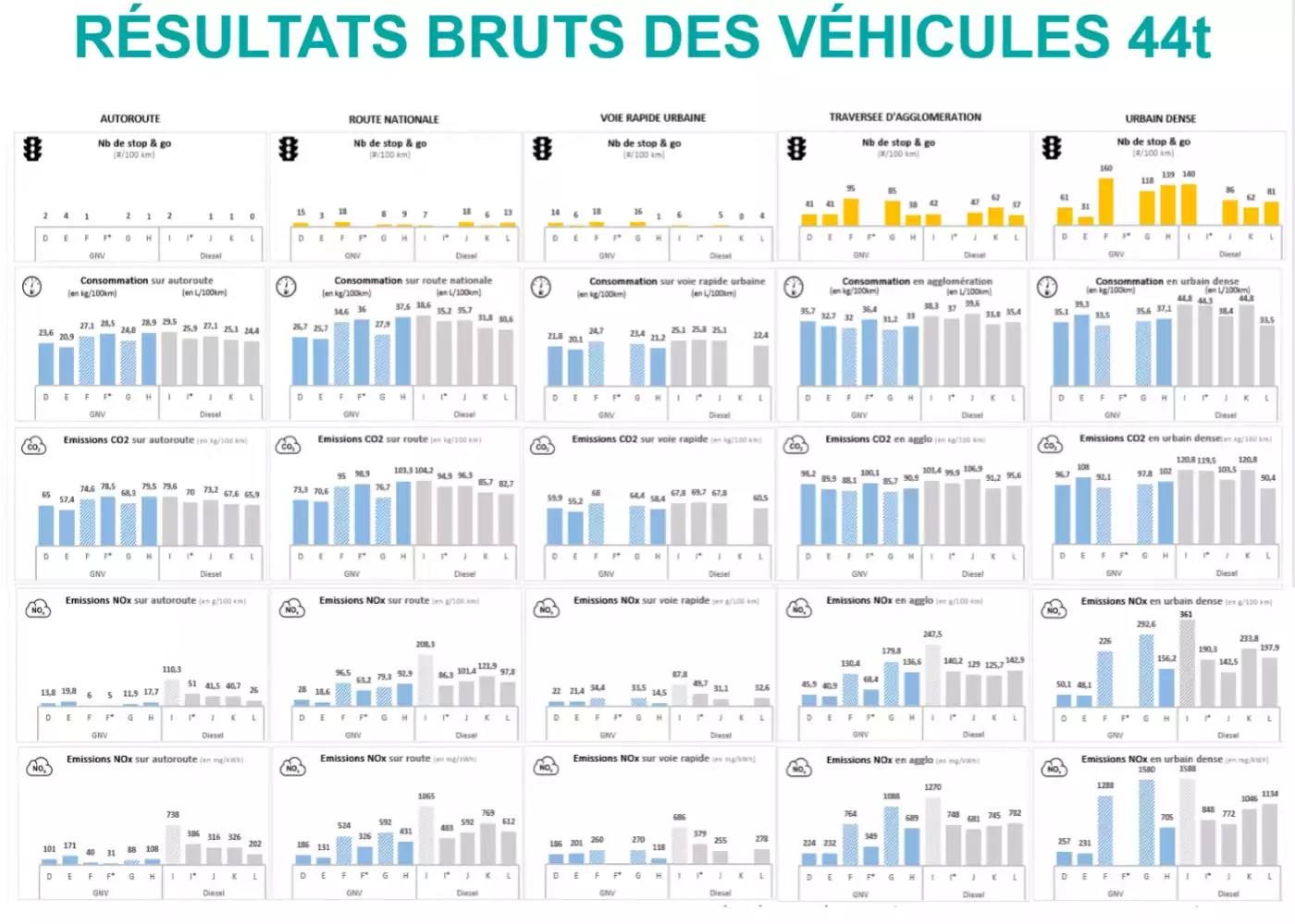 26 Jun 2019 - 1,5 million de km, 15 camions, 4 transporteurs, 2 années d’expérimentation, voici le Projet Equilibre en quelques chiffres.